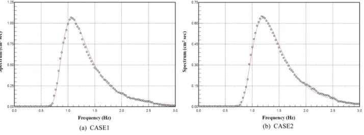 Fig. 4. Comparison of stem wave height due to uni-directional and multi-directional random wave (x-direction, CASE1).
