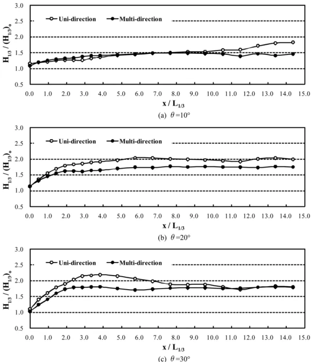Fig. 5. Comparison of stem wave height due to uni-directional and multi-directional random wave (x-direction, CASE2).