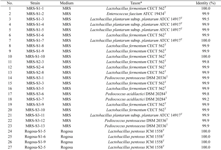 Table 1. Bacterial strains identified in this study based on the 16S rRNA gene sequences using the EzTaxon-e database