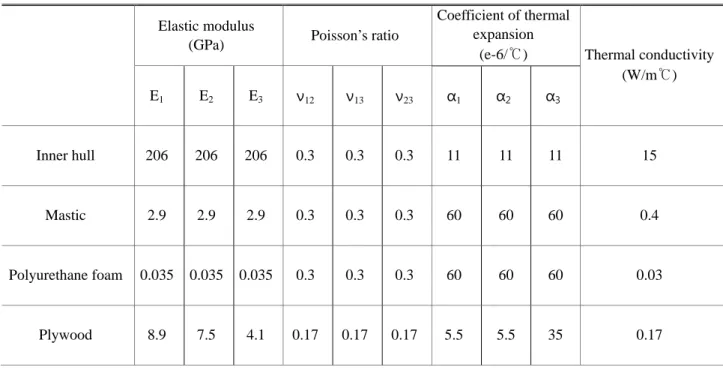 Table 1 Material properties  Elastic modulus 