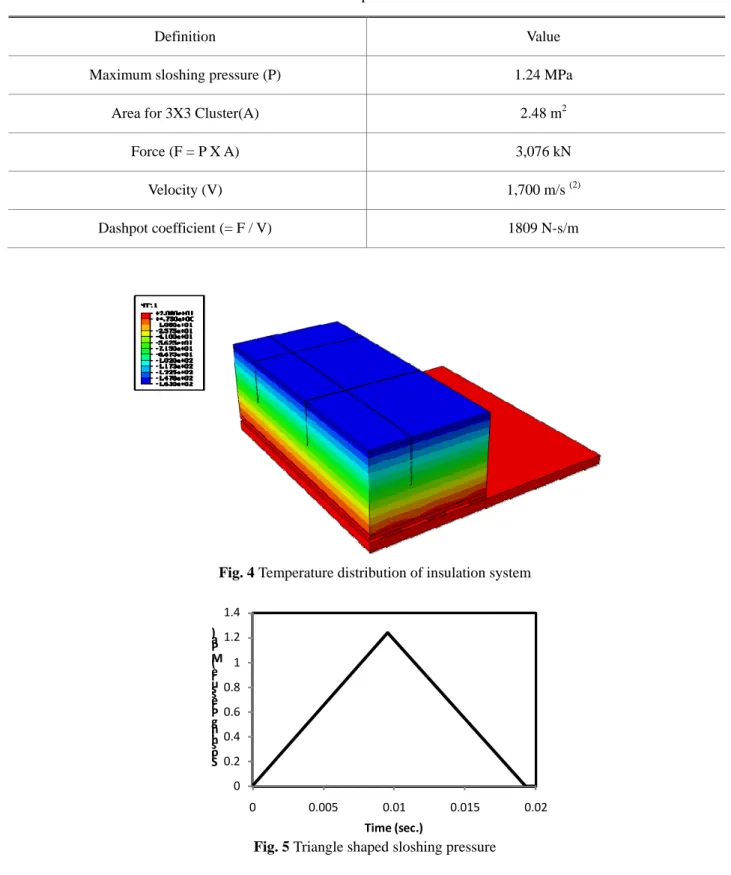 Fig. 5 Triangle shaped sloshing pressure