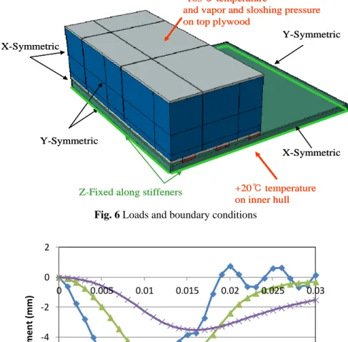 Fig. 6 Loads and boundary conditions