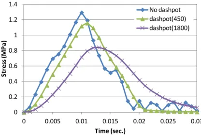 Fig. 8 Stress and time history for polyurethane foam 