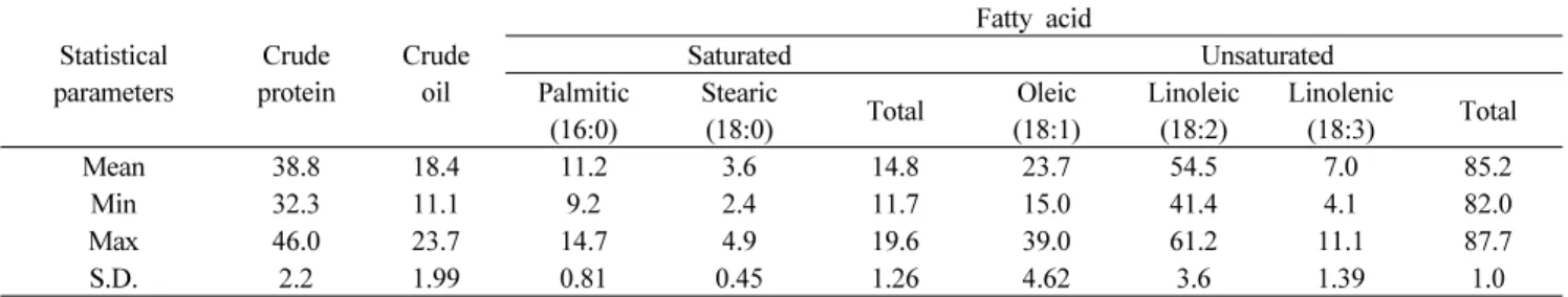 Table 1. Reference value of crude protein, crude oil and composition of fatty acid (palmitic, stearic, oleic, linoleic and linolenic acid) for calibration in 345 soybean seeds.