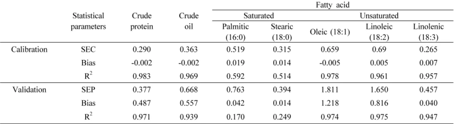 Table 2. Statistics for calibration and validation parameters for crude protein, crude oil and composition of fatty acid (palmitic,  stearic, oleic, linoleic and linolenic acid) in soybean seed.