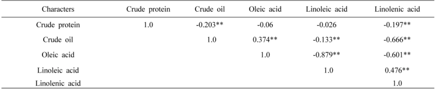 Table 4. Pearson correlation coefficients for crude protein, crude oil and unsaturated fatty acid (oleic, linoleic and linolenic acid) in 854 soybean landraces from Korea.