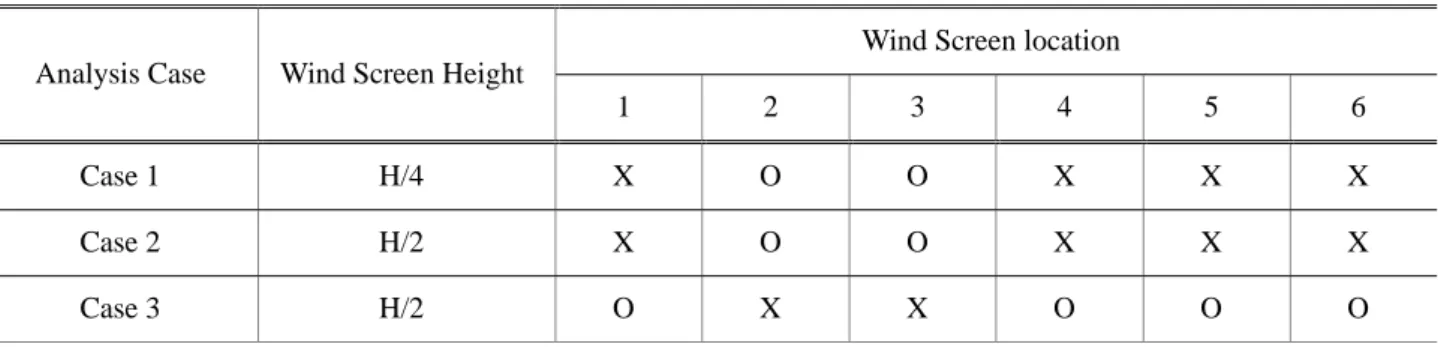 Table 3 Normalized fan flow rate and air inflow temperature rise according to wind screen configuration  Wind Direction  Wind Speed [m/s]  Wind Screen  Normalized Fan Flow Rate   