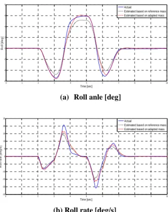 Fig. 8 Roll state estimate with mass variation  Fig. 8 은  차량의  질량을  추정하지  않고  공차  질 량으로  롤  상태를  추정한  결과와  사람이  타거나  짐을  실은  경우의  총  질량을  추정하여  그  질량으 로  롤  상태를  추정한  결과를  비교한  것이다