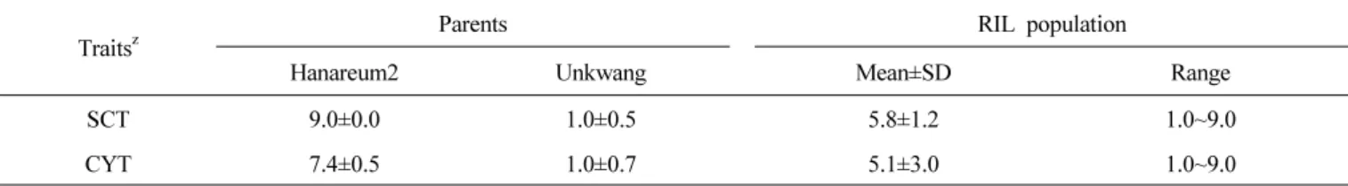 Table 1. Phenotypic evaluation of cold tolerance at seedling stage in parents and RIL population.
