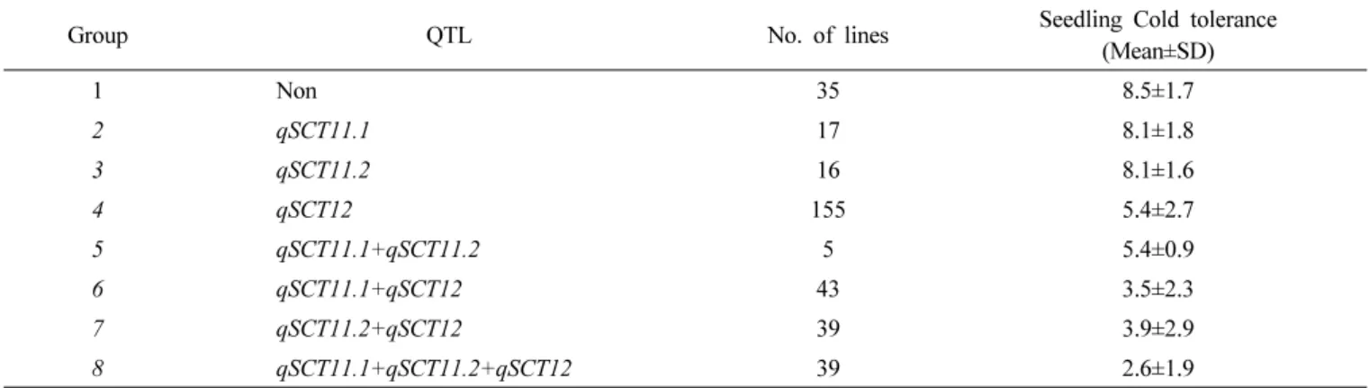 Table 3. Putative QTLs associated with cold-induced yellowing tolerance in field condition (CYT) at seedling stage as determined by  composite interval mapping.