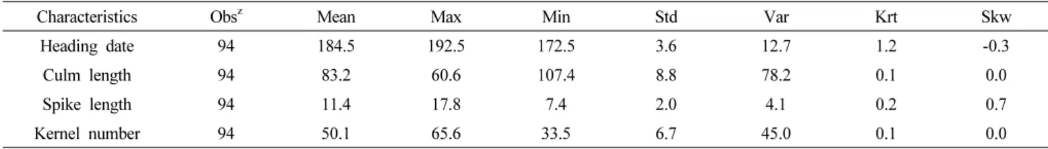 Table 1.   Descriptive  statistics  of  94  recombinant  inbred  wheat  lines  with  long  spike  length.
