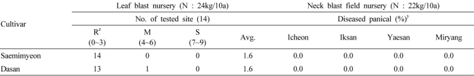 Table 5. Reaction to the environmental and physiological stress of ‘Saemimyeon’.