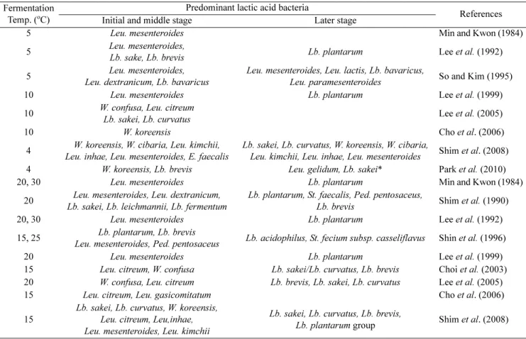 Table 1. Predominant lactic acid bacteria in kimchi Fermentation