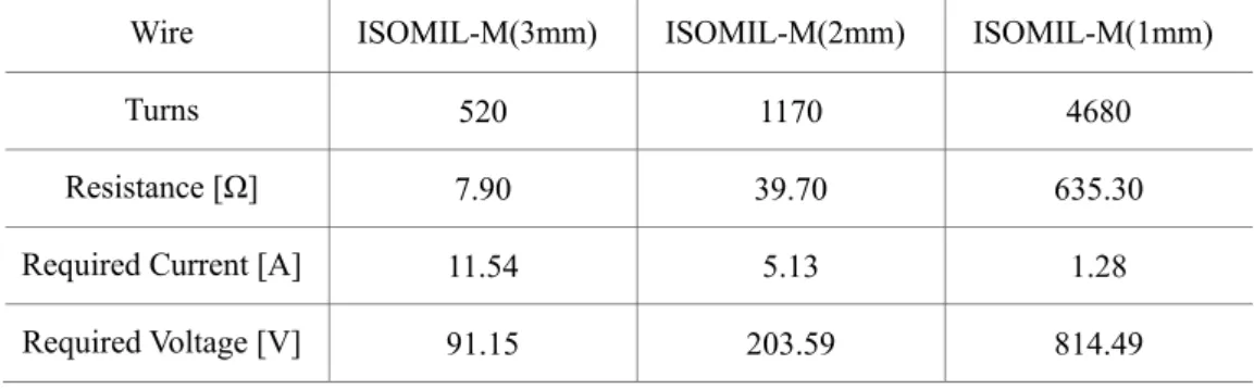 Fig. 3 Finite element model for the CEDM for magnetic analyses 