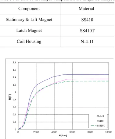 Table 3 Material of the major components for magnetic analyses 