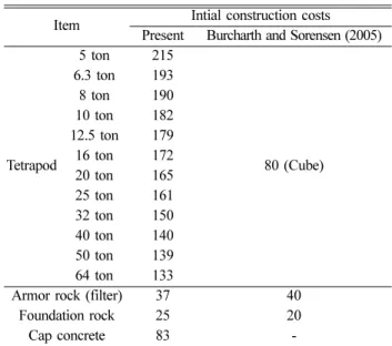 Table 2. Initial construction costs depending on the weight of Tet- Tet-rapod (unit: 1,000 won/m 3 )( 김·서, 2010)