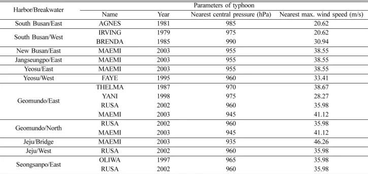 Table 3. Relative damage of Tetrapod, repair costs and design wave heights (unit: 1 million won) Harbor/Breakwater Name Year C n C R L