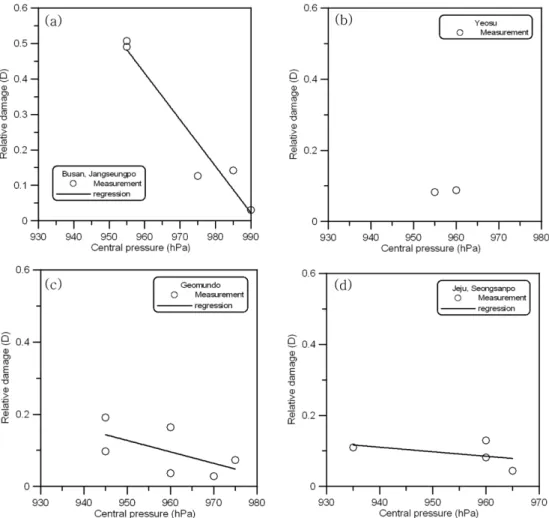 Fig. 3. Relationship between nearest max. wind speed and central pressure.