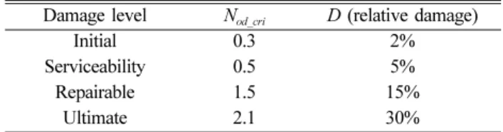 Table 7. Damage levels and relative damage according to limit states (Burcharth and Sorensen, 2005)
