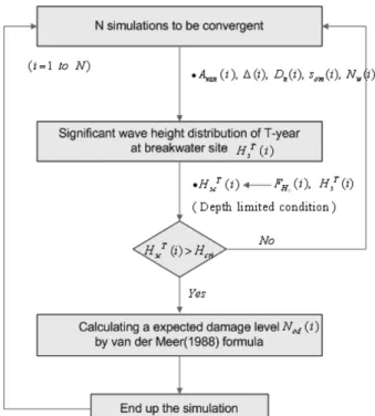 Fig. 7. Flow chart of calculation of expected damage level using annual maximum wave height distribution.