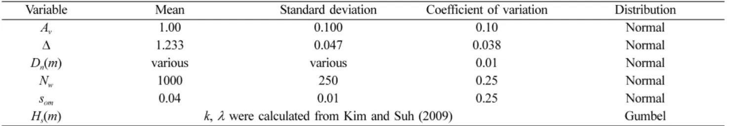 Table 9. Expected damage levels of trunk section using various methods
