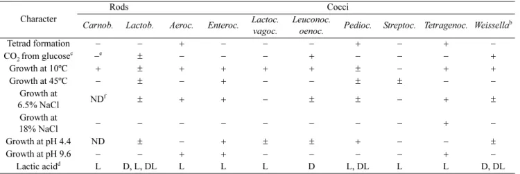 Table 1. Differential characteristics of lactic acid bacteria a