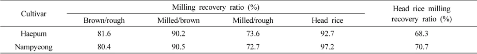 Table 8. Characteristics related to milling quality.
