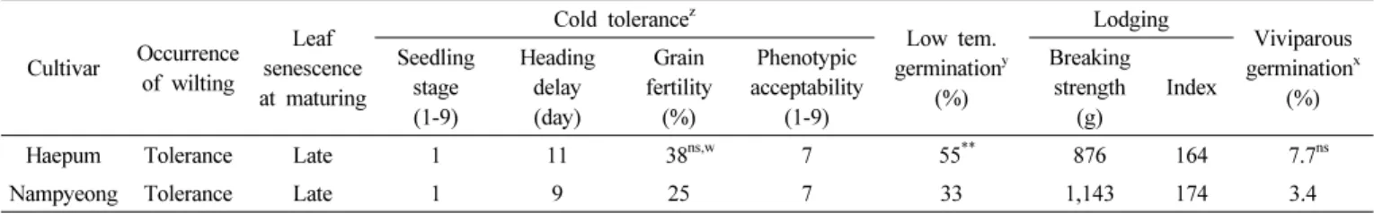 Fig. 4. PCR analysis to confirm the resistance genes using the gene  specific DNA markers