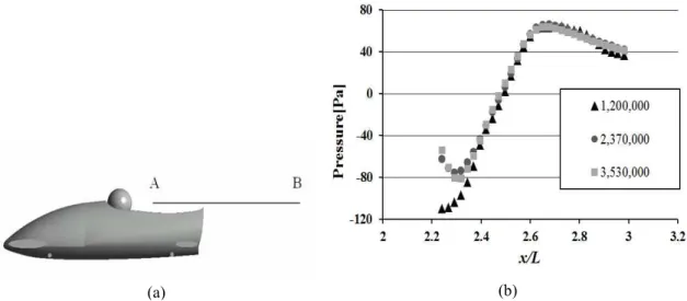 Fig.  3  Grid-dependency  test  for  pressure  distribution  on  line  A-B