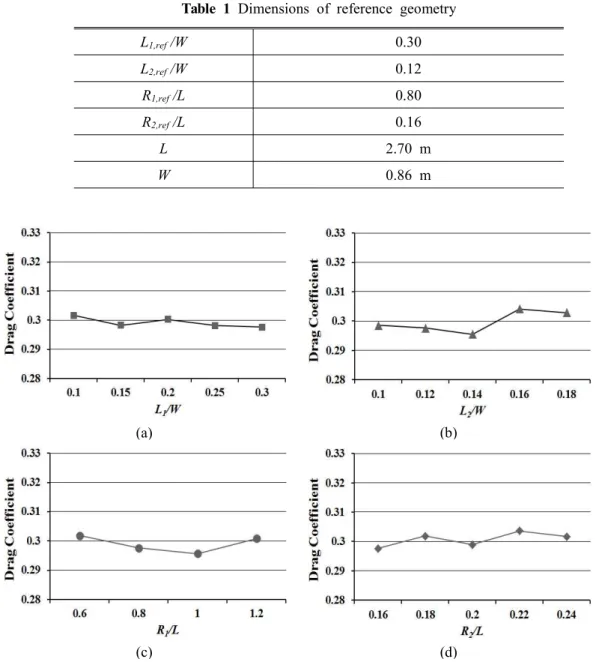 Fig.  5  Effects  of  geometric  variable  on  the  drag  coefficient;  (a)  L 1 /W=0.1-0.3,  (b)  L 2 /W=0.1-0.18,  (c)  R 1 /L=0.6-1.2,  (d)  R 2 /L=0.16-0.24 D는  유동방향으로  본체에  작용하는  항력을  나타내고,  ρ,  U∞,  AP는  각각  공기의  밀도,  외부유동의  속도,  유동방향에 수직한 투영면적을 나타낸다