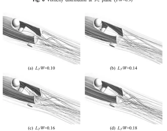 Fig.  6  Vorticity  distribution  at  x-z  plane  (y/W=0.9)