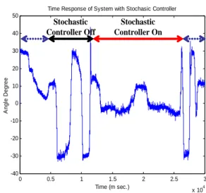 Fig. 8 Mean Square Response : PID Controller