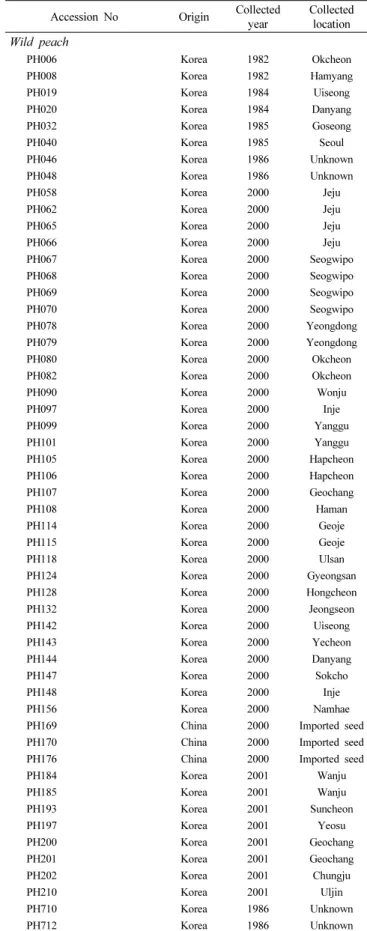 Table 1.   List  of  67  peach  accessions  used  in  this  study.