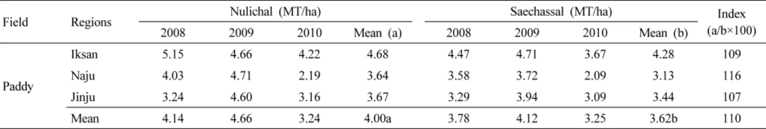 Table 7. Yield potential of ‘Nulichal’ in the regional yield trials (RYT) tested in Iksan, Naju and Jinju regions from 2008 to 2010.