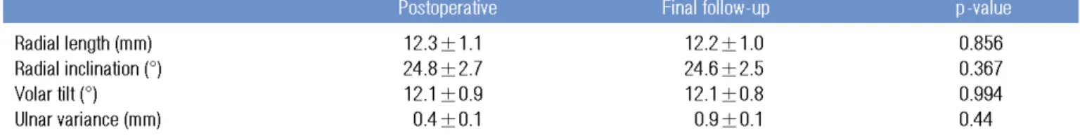 Table 1. Radiologic results of the group I which was used less than 5 distal locking screws for fixation of distal radius fractures