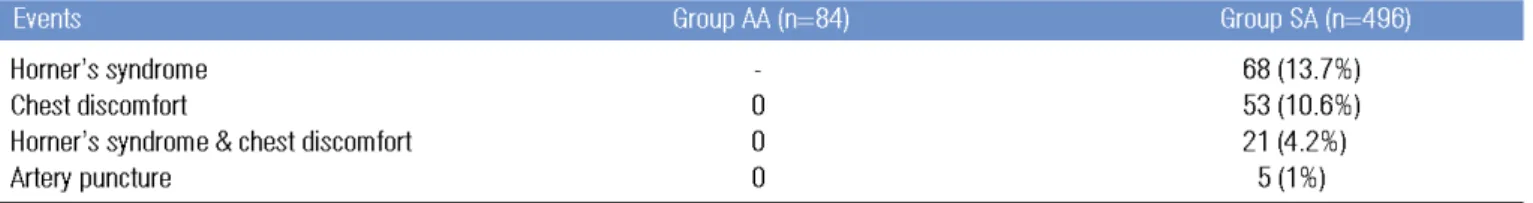 Table 3. Adverse events after supraclavicular approach brachial plexus block