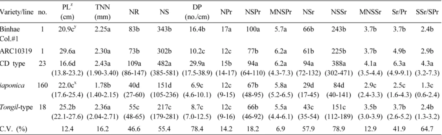 Table 1. Comparison of panicle-related traits of the rice lines with clustered spikelets and dense panicle (CD type) and Korean rice varieties.