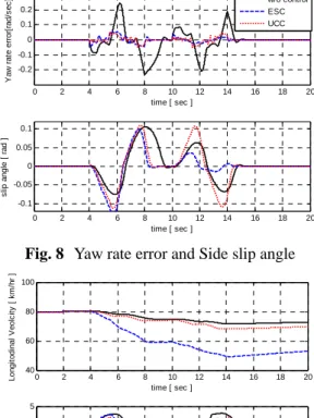 Fig. 6  Yaw rate error and Side slip angle 