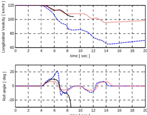Fig. 11  Longitudinal velocity and Roll angle 