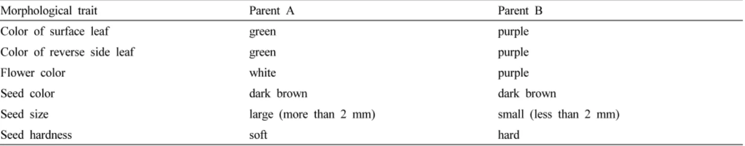 Table 1. Morphological characteristics of the parental lines used for crossing between Perilla frutescens var