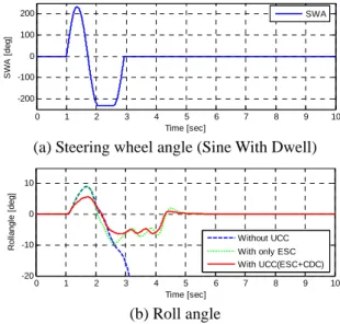 Fig. 8  Simulation results of the Fishhook test  시뮬레이션은  통해  본  논문에서  도입한  전복위 험지수와  통합  롤  상태  추정기는  차량의  전복에  대한  위험성을  판단하는데  매우  효과적인  것을  확 인하였다