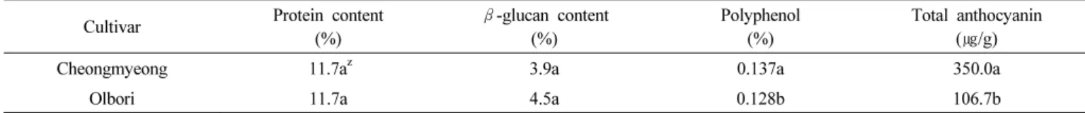 Table 5. Yield potential of ‘Cheongmyeong’ in the regional yield trials (RYT) tested in Suwon, Chuncheon, Cheongwon, Iksan and Daegu regions from 2012 to 2014.