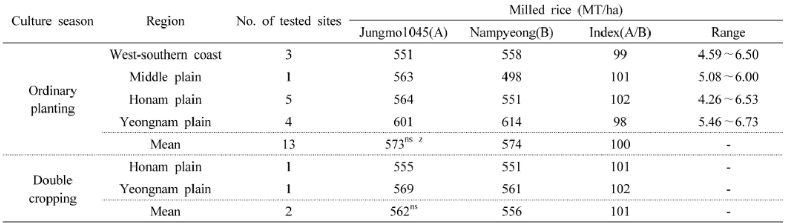 Table 9. Yield summary of local adaptability test.