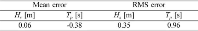 Table 4. Mean and RMS errors of H s  and  T p  for final case (March 2009)