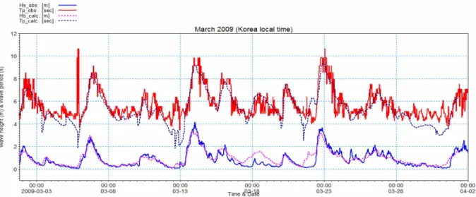 Fig. 5. Comparison results of wave hindcast (March 2009).
