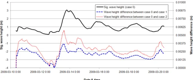 Fig. 10. Time series of significant wave height and wave damping.