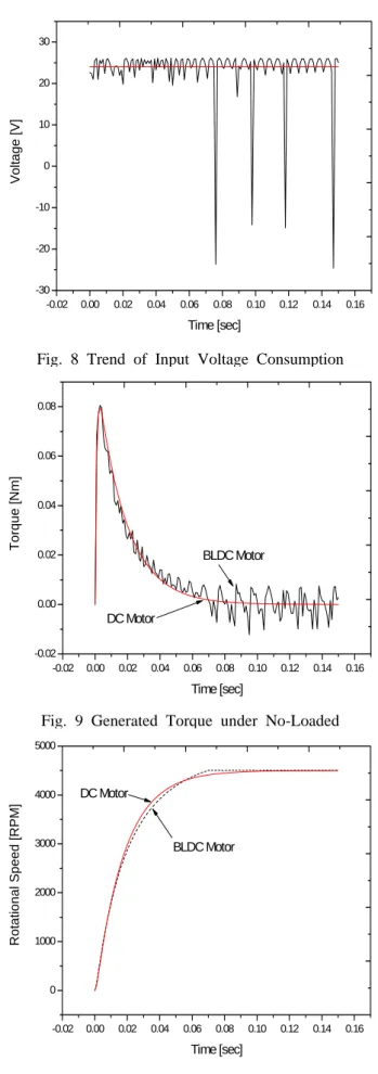Fig. 8 Trend of Input Voltage Consumption