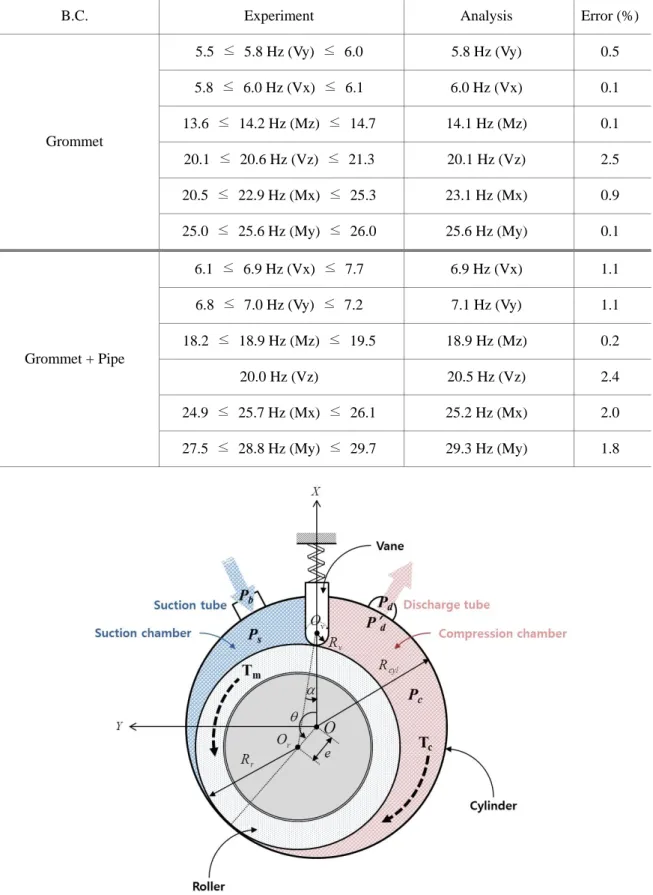 Fig. 2 Rotary compressor mechanism in compression unit 