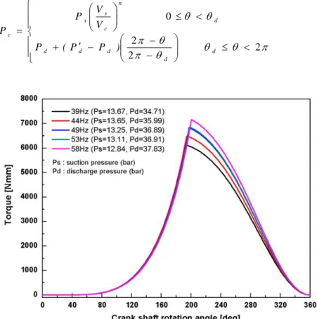 Fig. 3 Compression torque variation considering crank shaft angle 