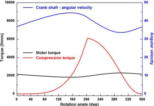 Fig. 3 에서  보면  회전속도가  증가할수록  부하토크  또한  증가하는  것을  알  수  있으며,  가스가  토출  될  때  부하토크가  급격히  감소하는  것을  알  수  있다